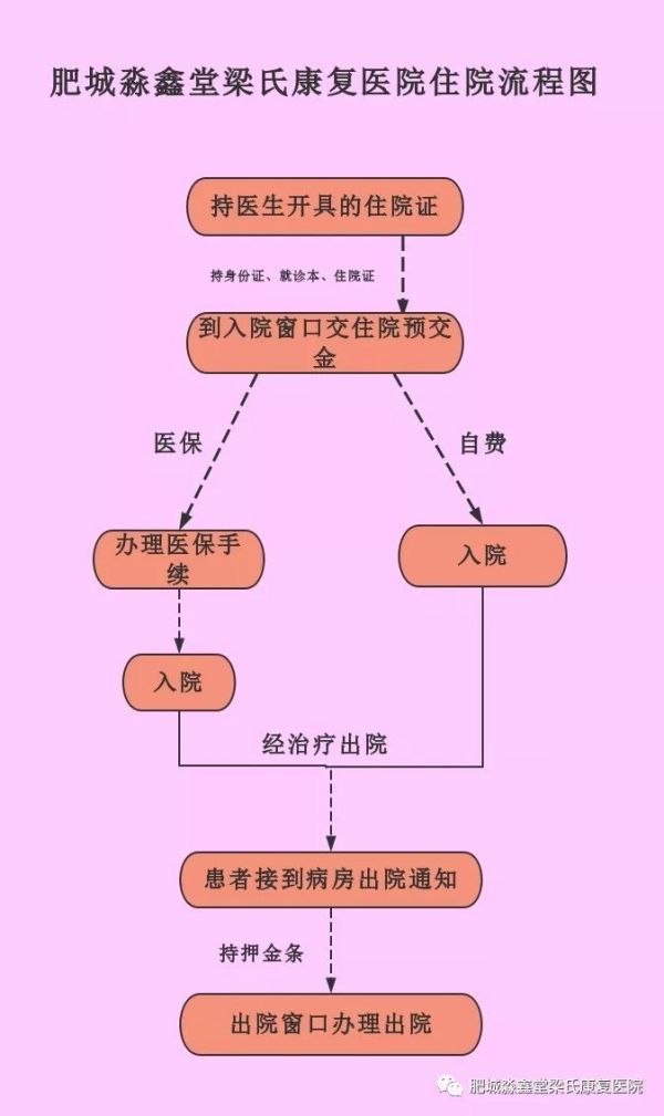 肥城淼鑫堂梁氏康复医院就诊——住院流程图